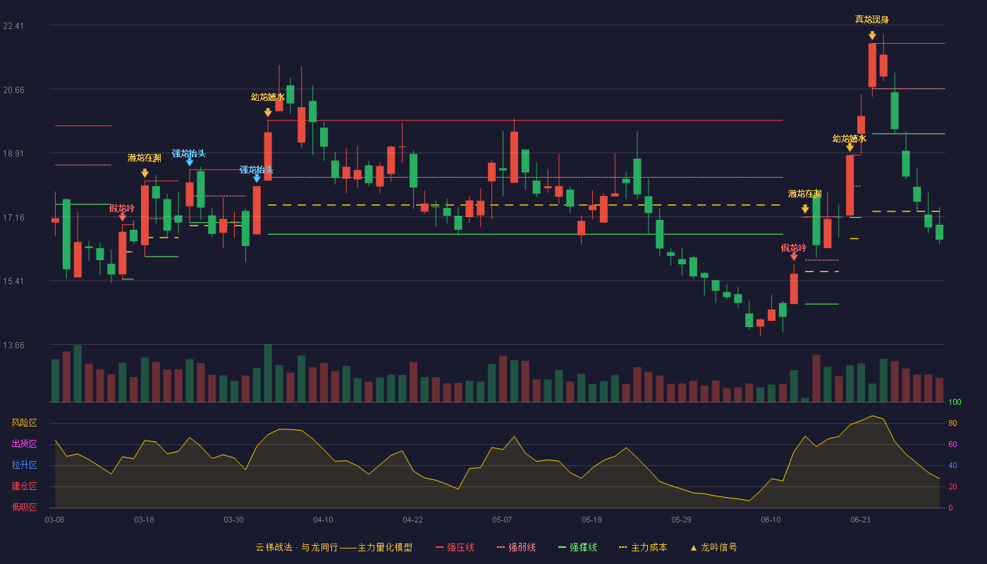 招商轮船(601872)云梯战法K线图 - 强压线21.91 强弱线20.67 强撑线19.43 破位区