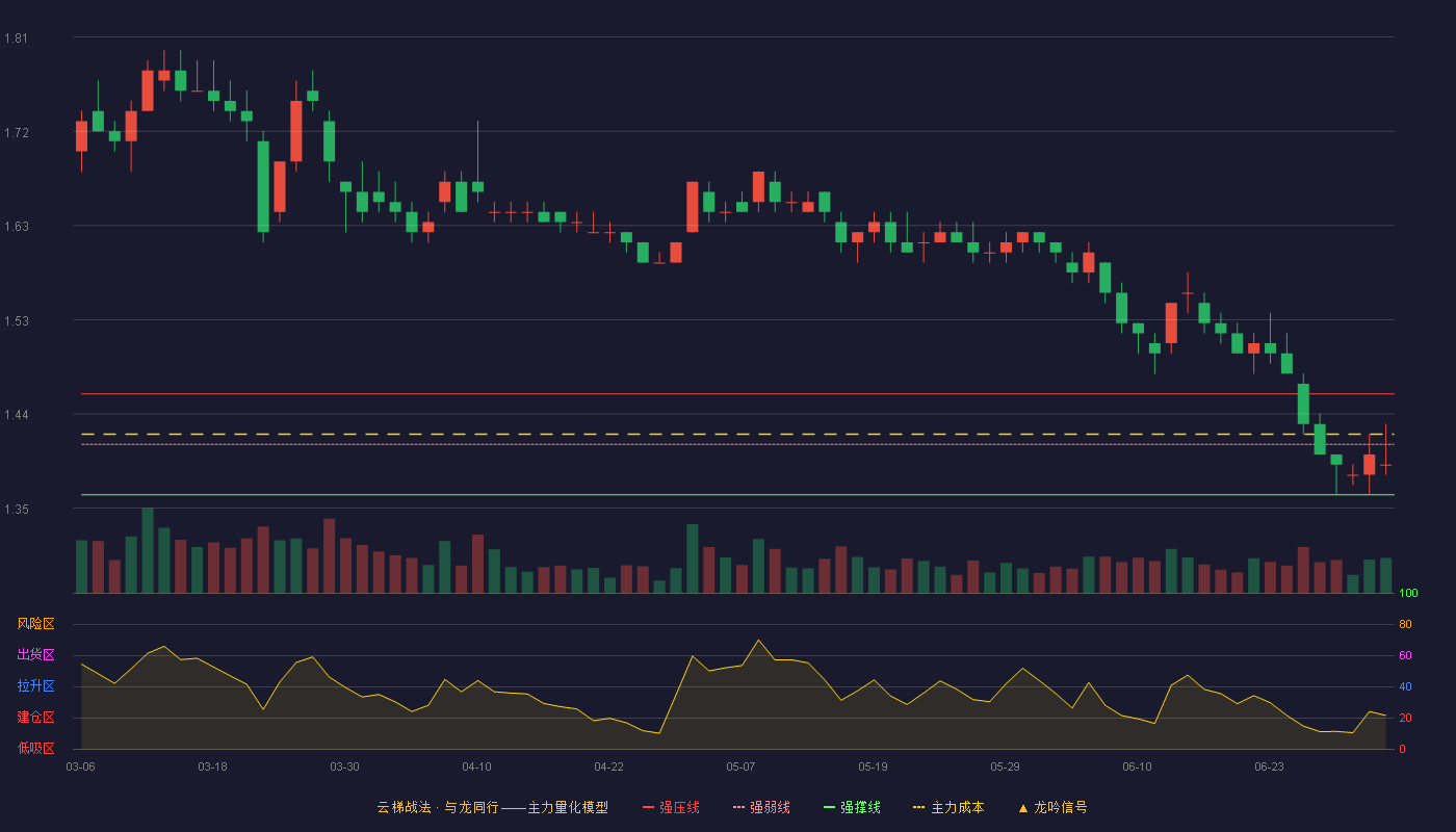 辽港股份(601880)云梯战法K线图 - 强压线1.46 强弱线1.41 强撑线1.36 弱势区