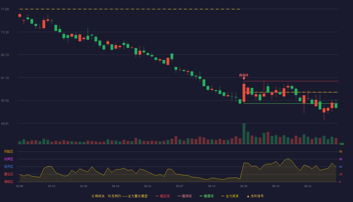 中国中免(601888)云梯战法K线图 - 强压线60.24 强弱线57.50 强撑线54.76 破位区
