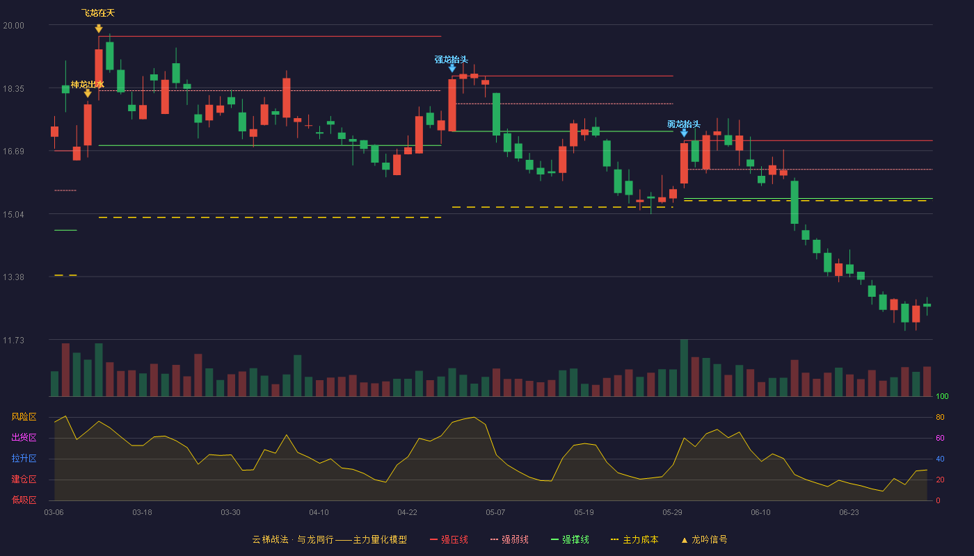 中煤能源(601898)云梯战法K线图 - 强压线16.96 强弱线16.20 强撑线15.44 破位区