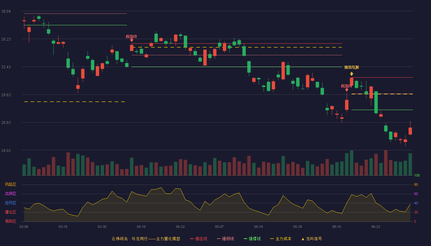 紫金矿业(601899)云梯战法K线图 - 强压线31.35 强弱线29.72 强撑线28.09 破位区