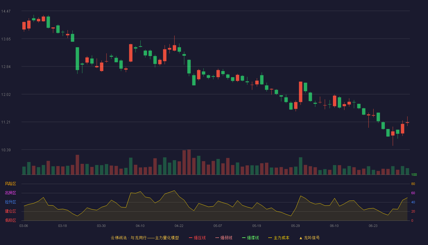 南方传媒(601900)云梯战法K线图 - 强压线16.84 强弱线16.03 强撑线15.21 破位区