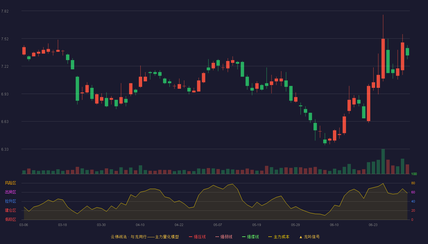 方正证券(601901)云梯战法K线图 - 强压线9.48 强弱线9.12 强撑线8.76 破位区