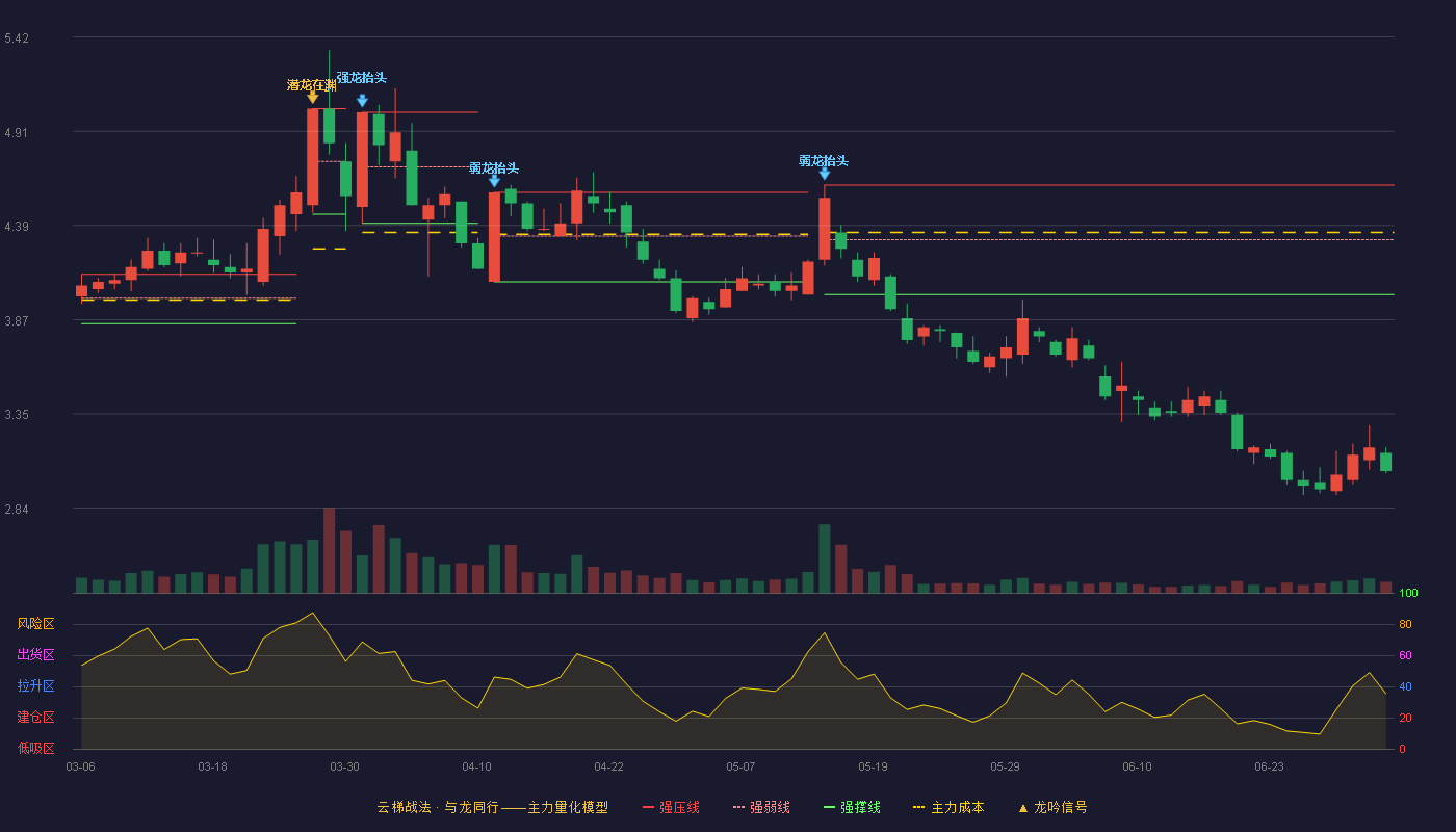 京运通(601908)云梯战法K线图 - 强压线4.61 强弱线4.31 强撑线4.01 破位区
