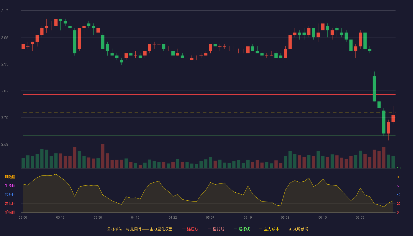 浙商银行(601916)云梯战法K线图 - 强压线2.80 强弱线2.71 强撑线2.62 强势区