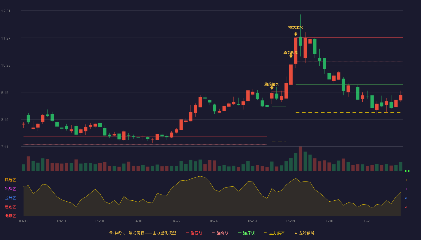 新集能源(601918)云梯战法K线图 - 强压线11.28 强弱线10.38 强撑线9.48 破位区