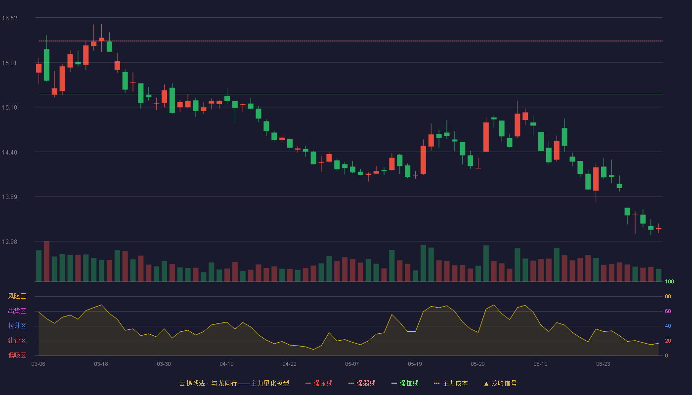 中远海控(601919)云梯战法K线图 - 强压线16.98 强弱线16.15 强撑线15.31 破位区