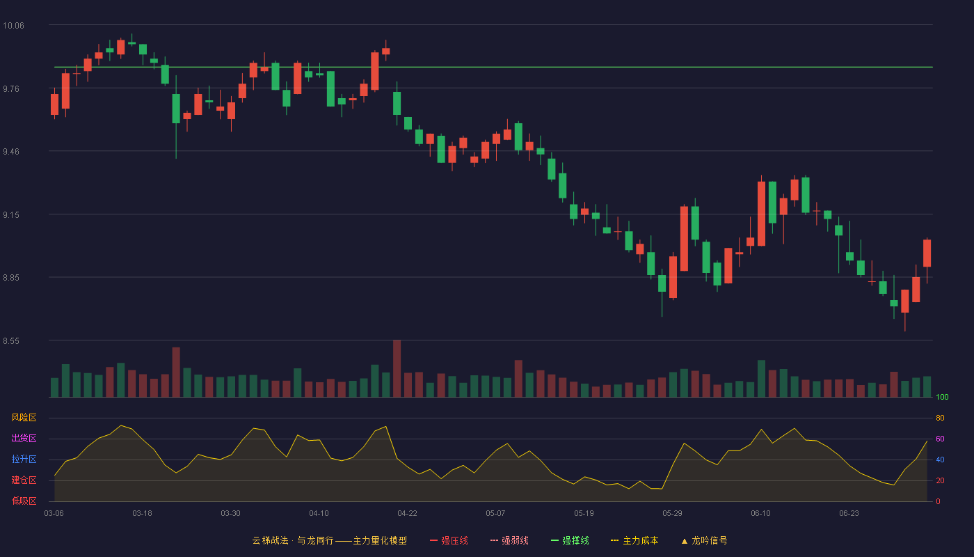 凤凰传媒(601928)云梯战法K线图 - 强压线10.80 强弱线10.33 强撑线9.86 破位区