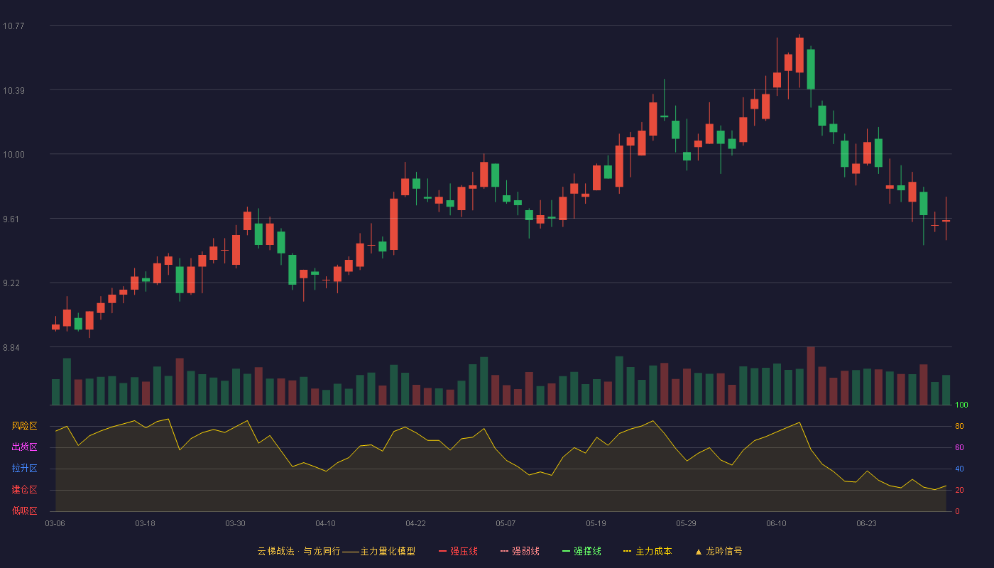 建设银行(601939)云梯战法K线图 - 强压线0.00 强弱线0.00 强撑线0.00 破位区