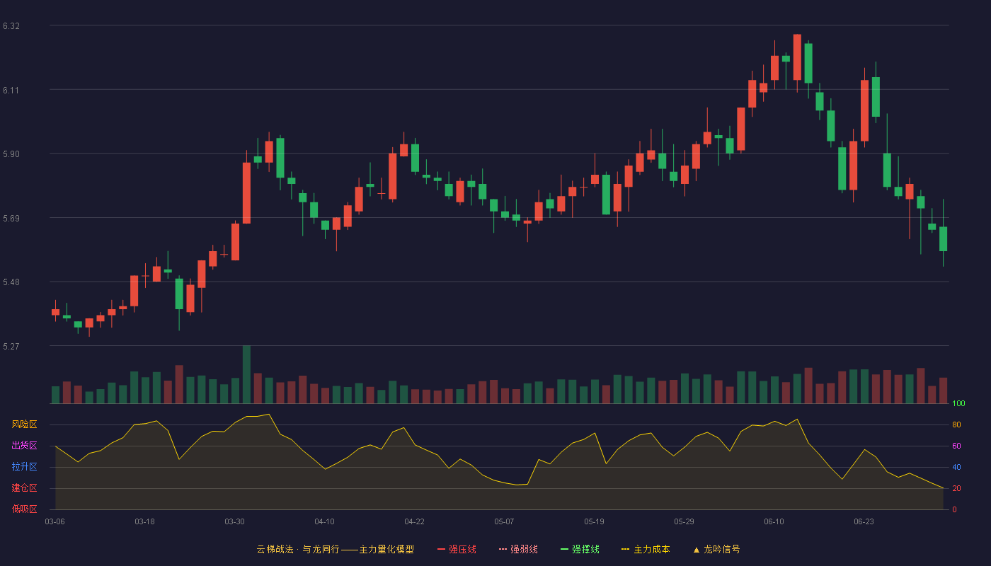 中国银行(601988)云梯战法K线图 - 强压线0.00 强弱线0.00 强撑线0.00 破位区