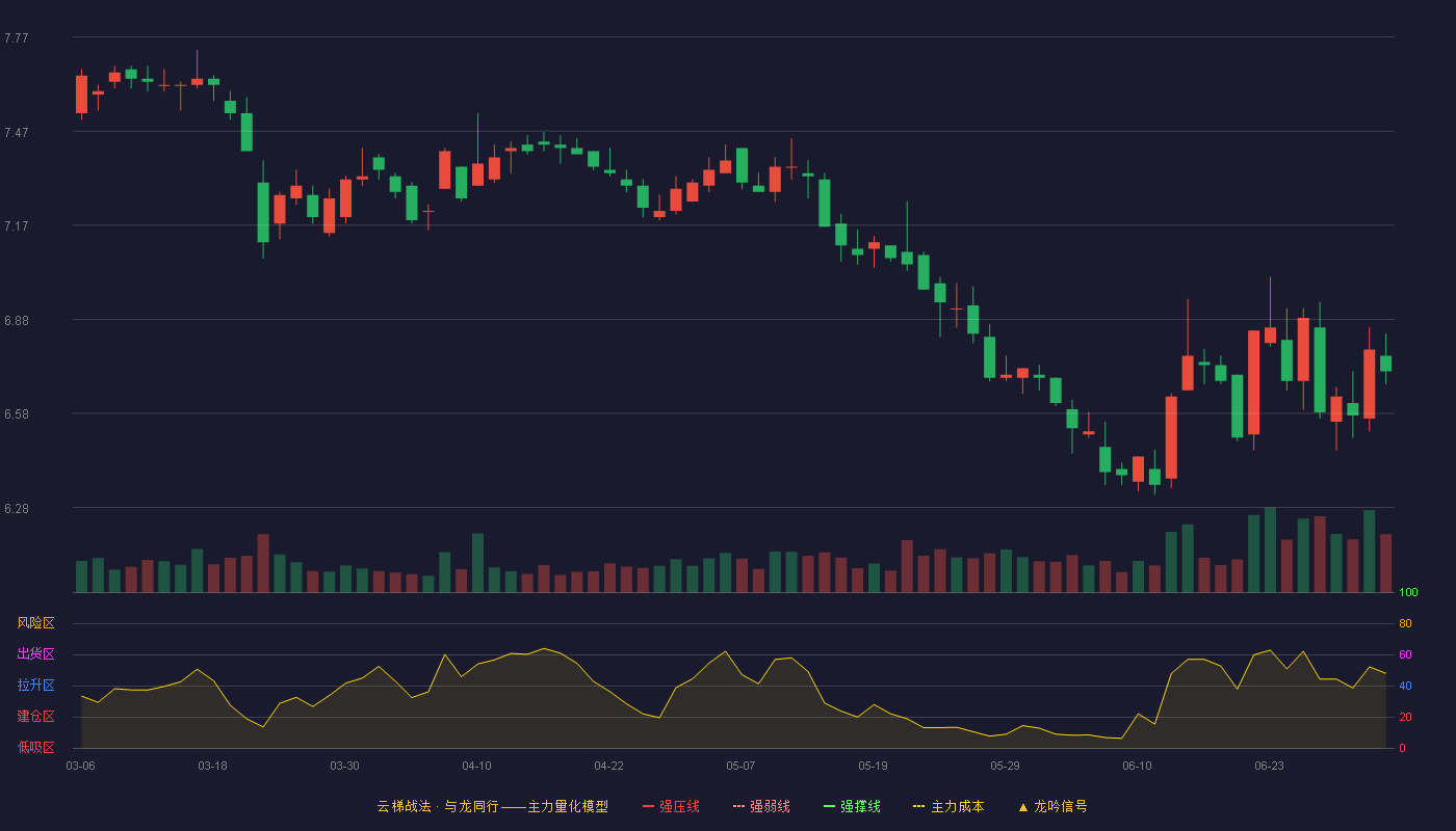 南京证券(601990)云梯战法K线图 - 强压线10.47 强弱线9.90 强撑线9.32 破位区