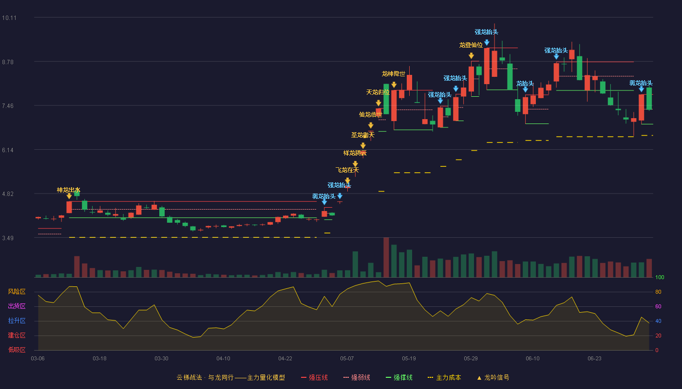 大唐发电(601991)云梯战法K线图 - 强压线7.79 强弱线7.35 强撑线6.90 弱势区