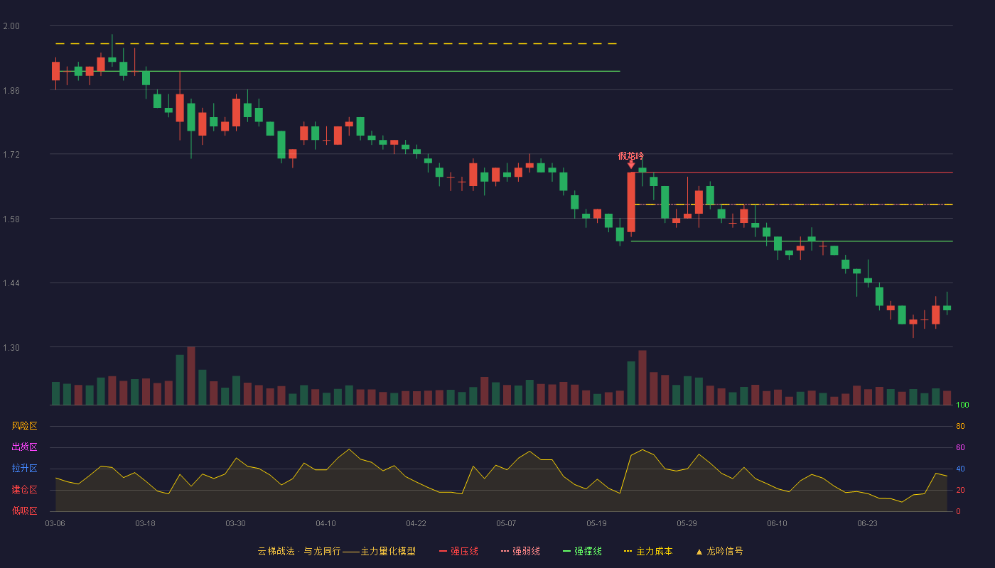 金隅集团(601992)云梯战法K线图 - 强压线1.68 强弱线1.61 强撑线1.53 破位区