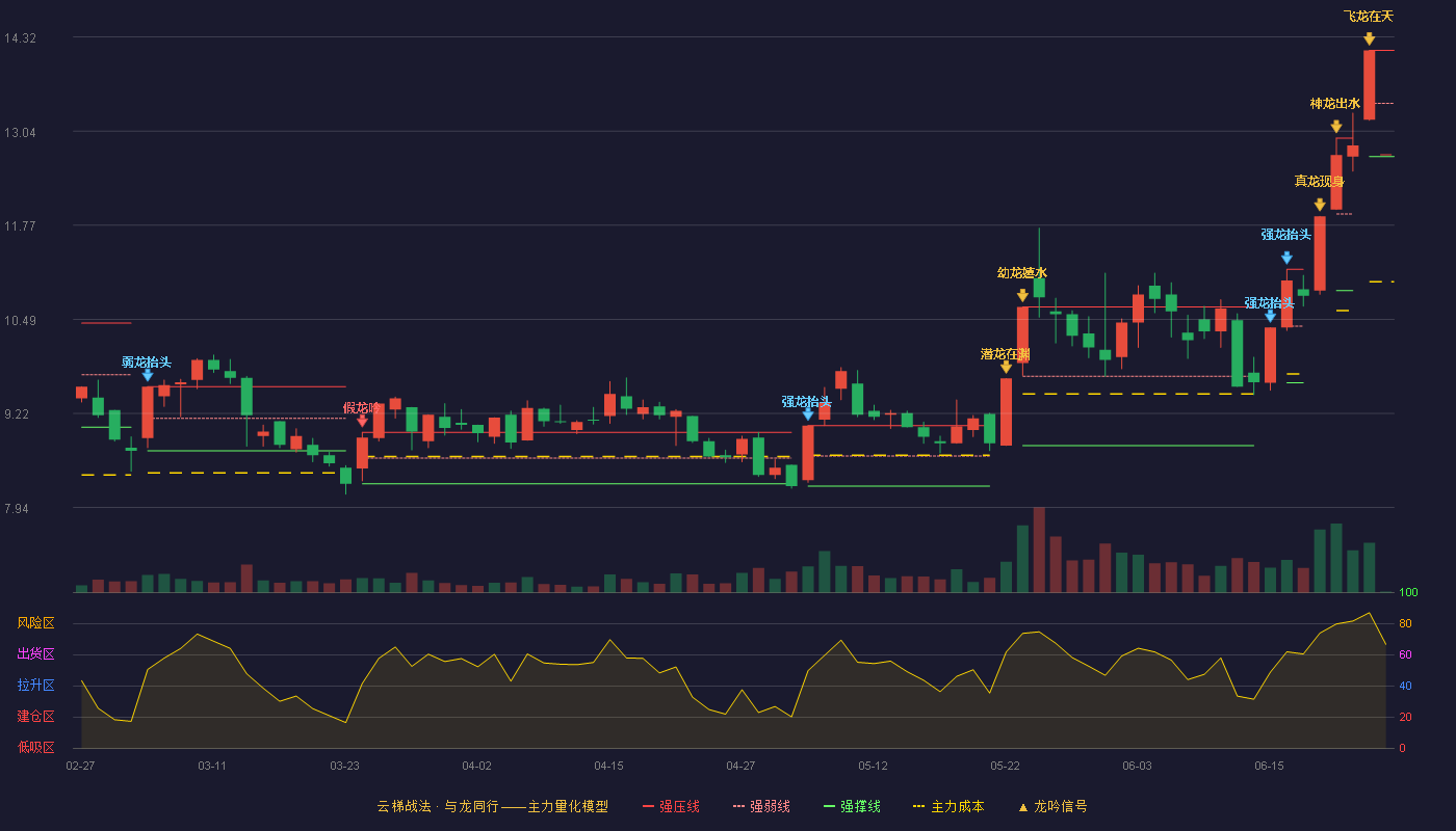 奥康国际(603001)云梯战法K线图 - 强压线14.14 强弱线13.42 强撑线12.70 弱势区