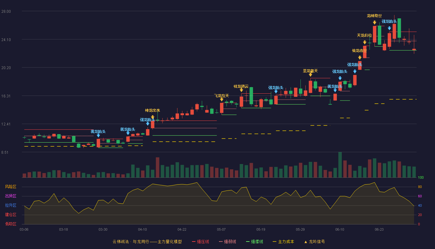 宏昌电子(603002)云梯战法K线图 - 强压线25.15 强弱线23.86 强撑线22.57 弱势区
