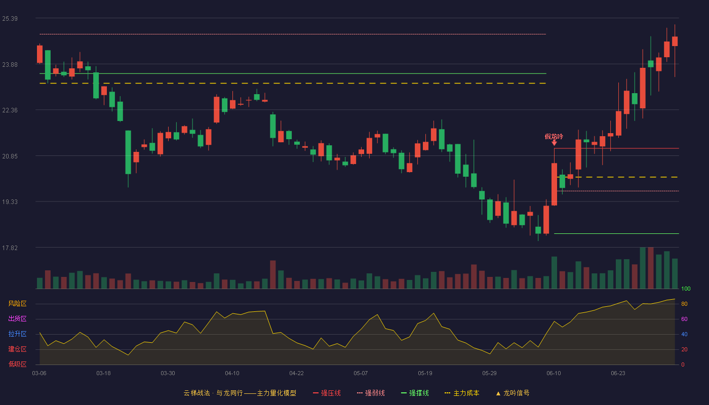 鼎龙科技(603004)云梯战法K线图 - 强压线21.09 强弱线19.68 强撑线18.27 加速区