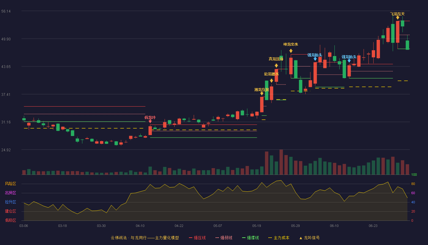 晶方科技(603005)云梯战法K线图 - 强压线53.87 强弱线50.74 强撑线47.61 破位区