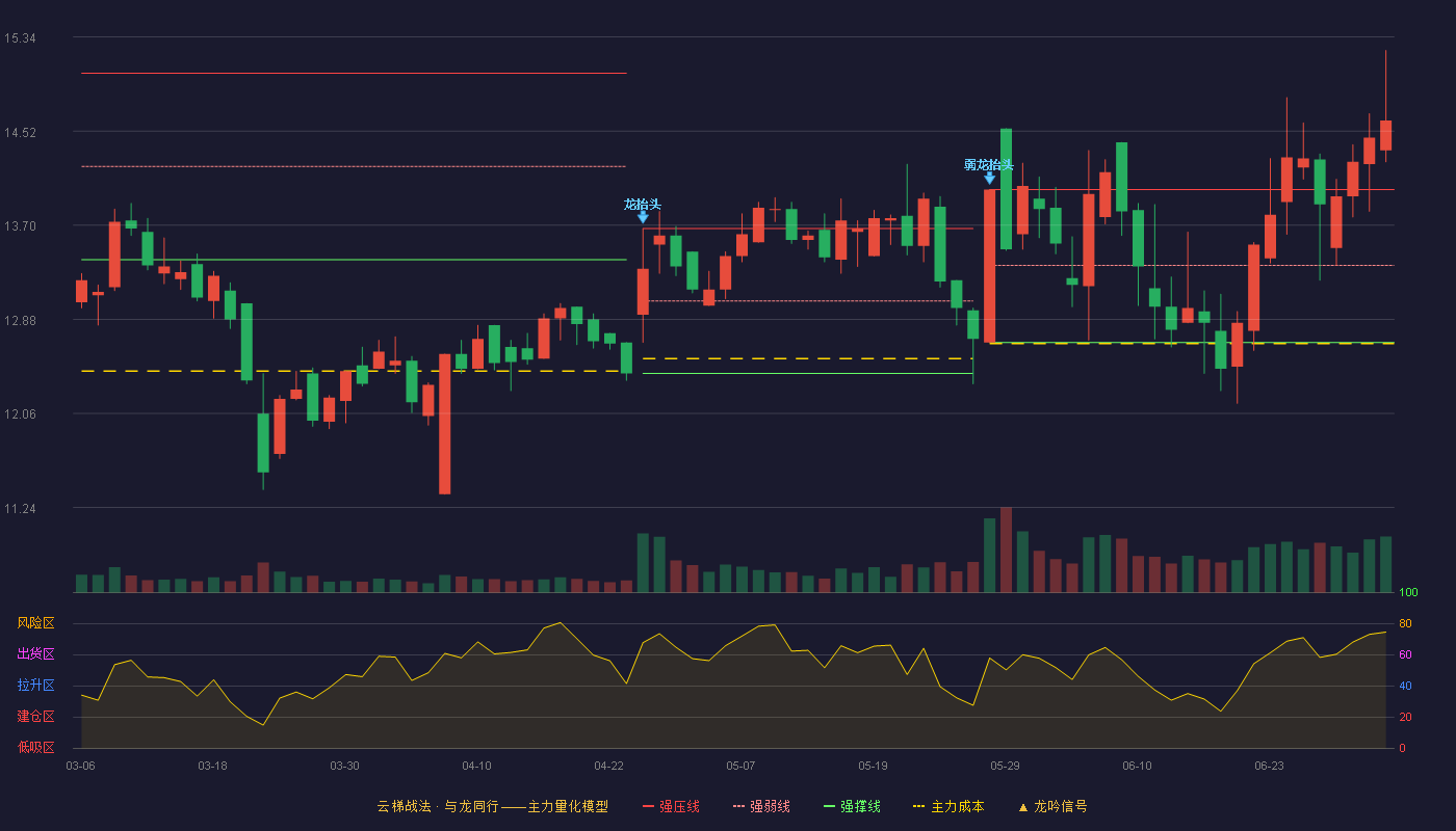 联明股份(603006)云梯战法K线图 - 强压线14.01 强弱线13.35 强撑线12.68 加速区