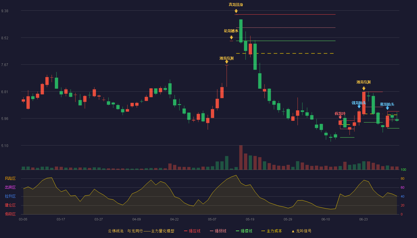 ST花王(603007)云梯战法K线图 - 强压线6.18 强弱线5.91 强撑线5.64 弱势区