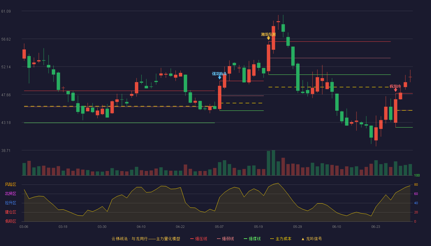 北特科技(603009)云梯战法K线图 - 强压线47.85 强弱线45.12 强撑线42.38 加速区