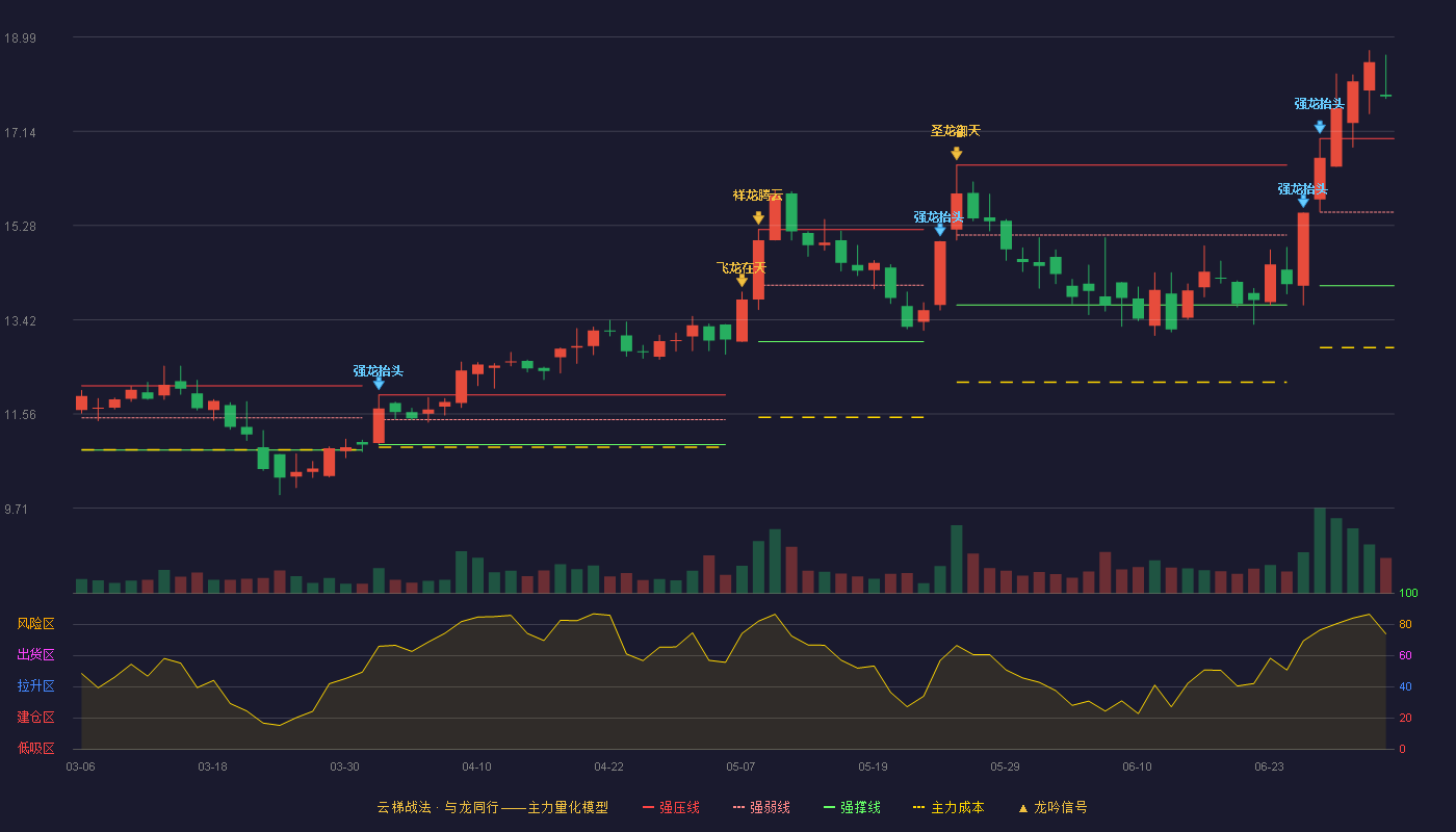 万盛股份(603010)云梯战法K线图 - 强压线16.99 强弱线15.54 强撑线14.09 加速区
