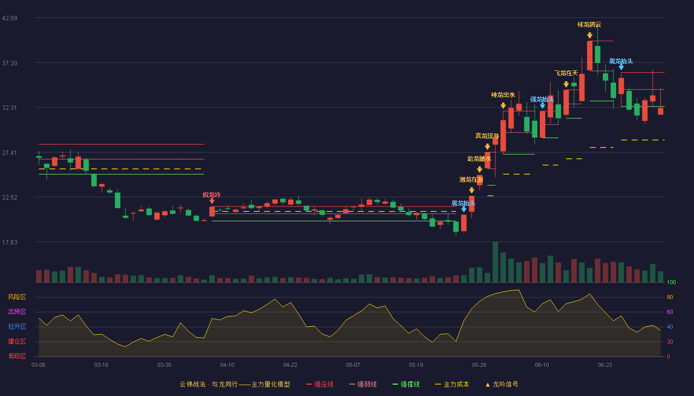 合锻智能(603011)云梯战法K线图 - 强压线36.10 强弱线34.25 强撑线32.40 破位区