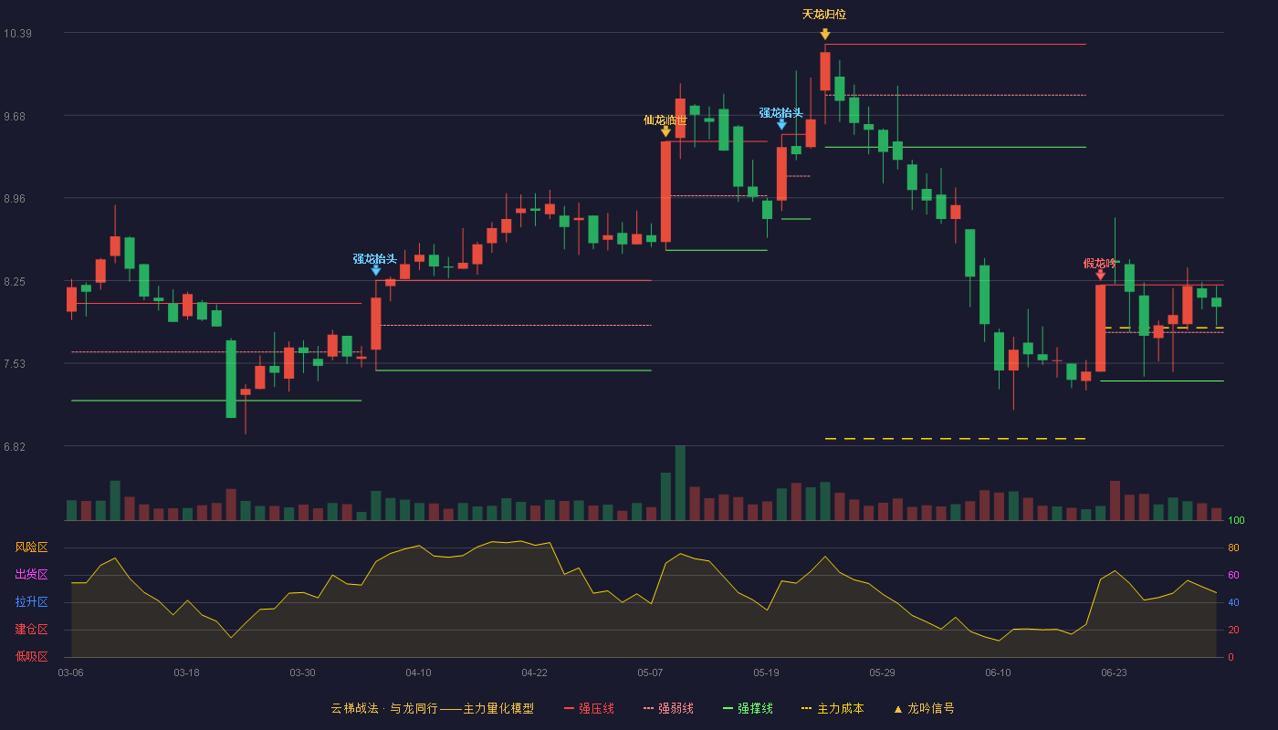 创力集团(603012)云梯战法K线图 - 强压线8.21 强弱线7.80 强撑线7.38 强势区