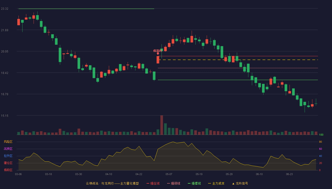 亚普股份(603013)云梯战法K线图 - 强压线19.68 强弱线18.77 强撑线17.86 破位区