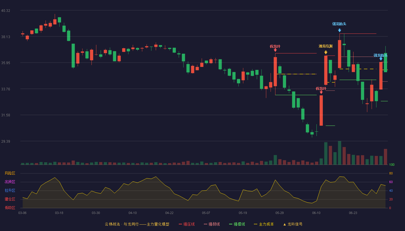 威高血净(603014)云梯战法K线图 - 强压线36.00 强弱线34.37 强撑线32.73 强势区