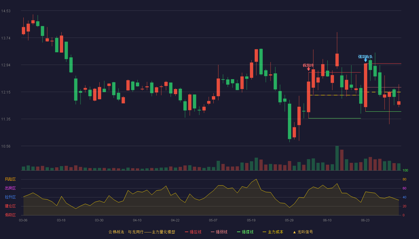弘讯科技(603015)云梯战法K线图 - 强压线12.98 强弱线12.28 强撑线11.57 弱势区
