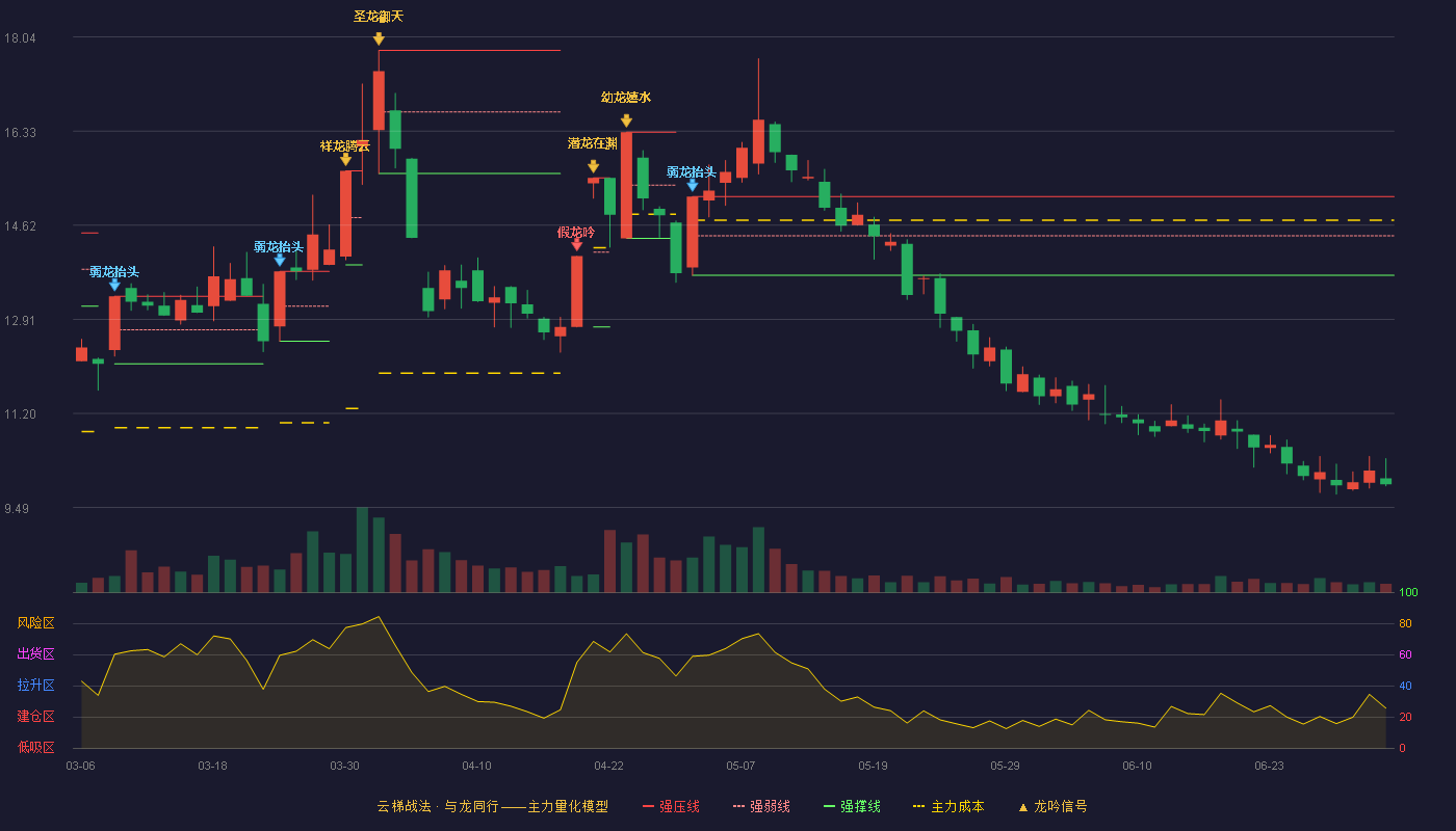 中衡设计(603017)云梯战法K线图 - 强压线15.14 强弱线14.43 强撑线13.71 破位区