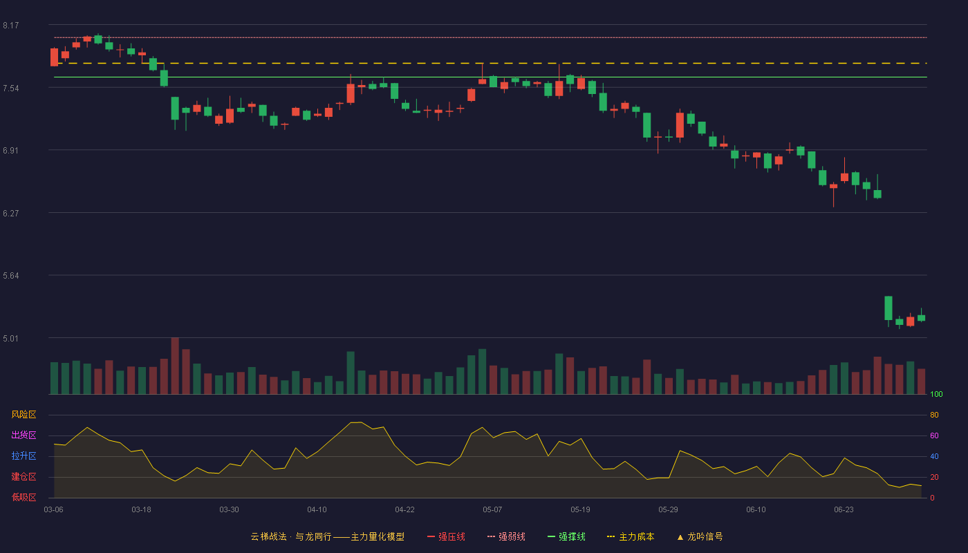 华设集团(603018)云梯战法K线图 - 强压线8.44 强弱线8.04 强撑线7.64 破位区