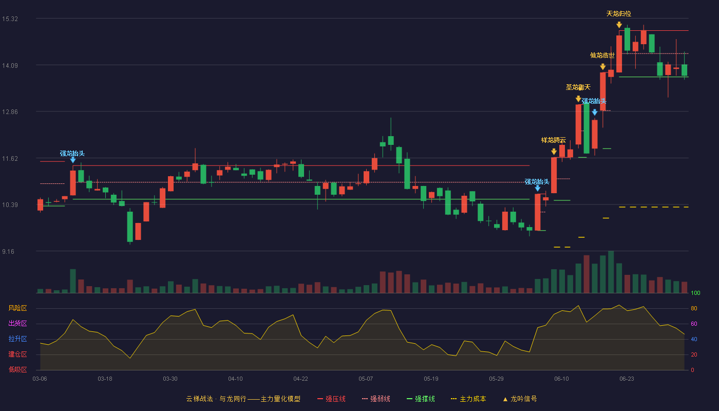 爱普股份(603020)云梯战法K线图 - 强压线15.00 强弱线14.39 强撑线13.77 弱势区