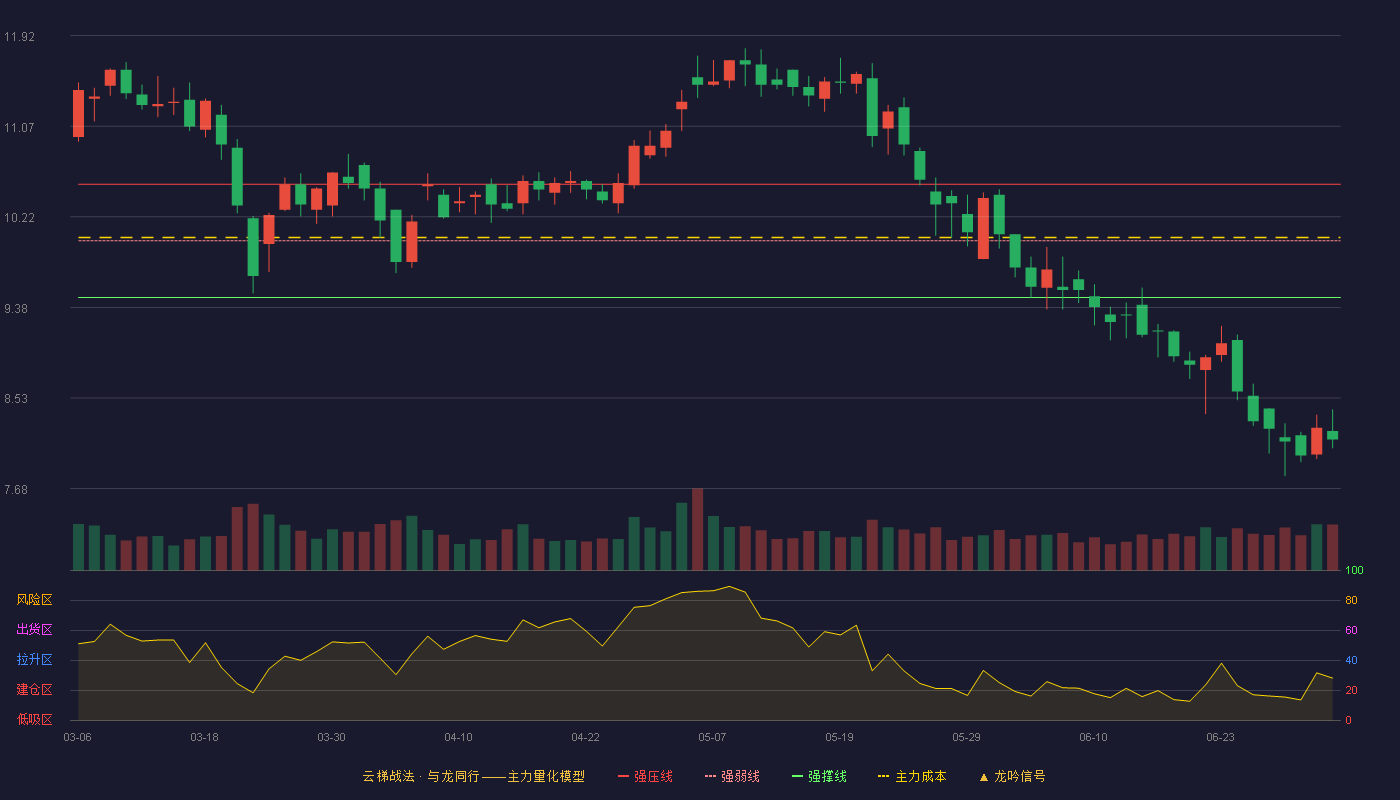 新通联(603022)云梯战法K线图 - 强压线10.53 强弱线10.00 强撑线9.47 破位区