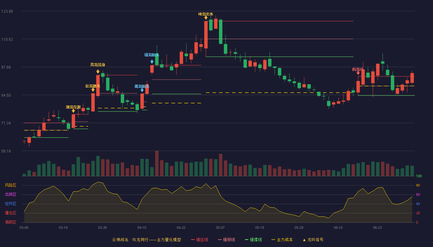 石大胜华(603026)云梯战法K线图 - 强压线93.20 强弱线88.71 强撑线84.21 加速区