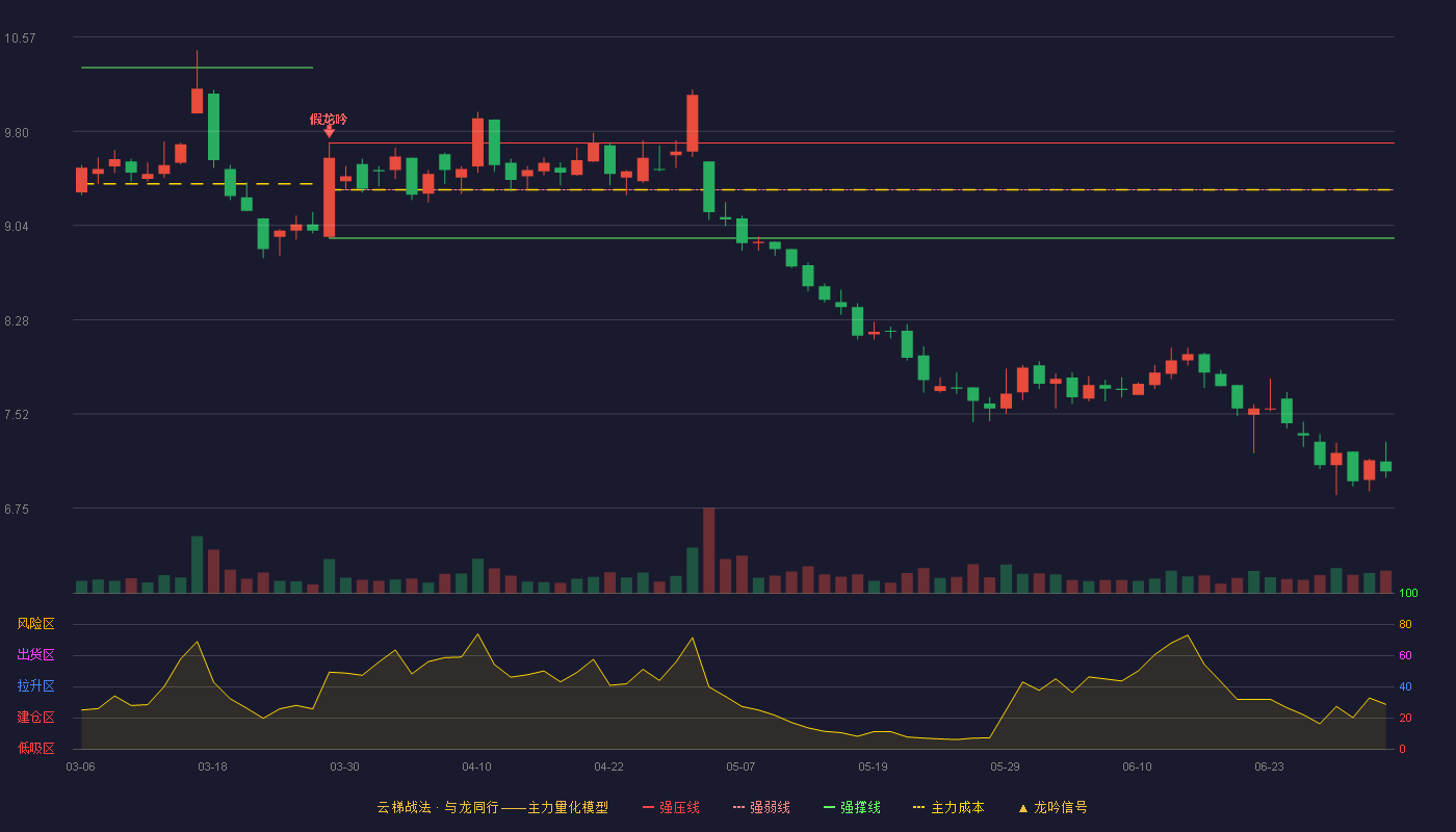 千禾味业(603027)云梯战法K线图 - 强压线9.71 强弱线9.33 强撑线8.94 破位区