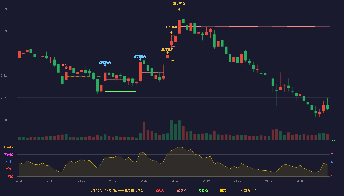 全筑股份(603030)云梯战法K线图 - 强压线3.15 强弱线2.98 强撑线2.80 破位区