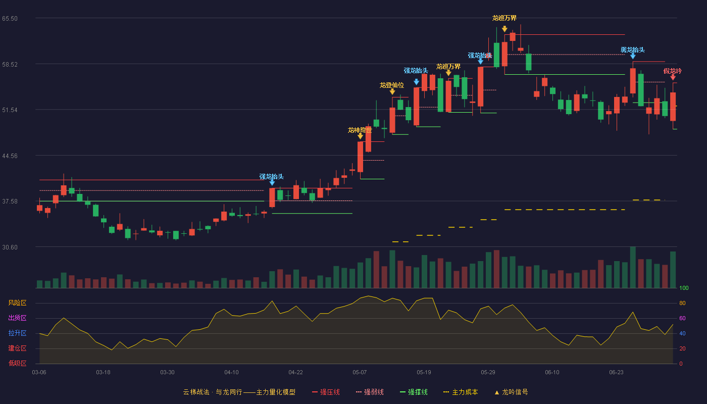 安孚科技(603031)云梯战法K线图 - 强压线55.61 强弱线52.08 强撑线48.55 破位区