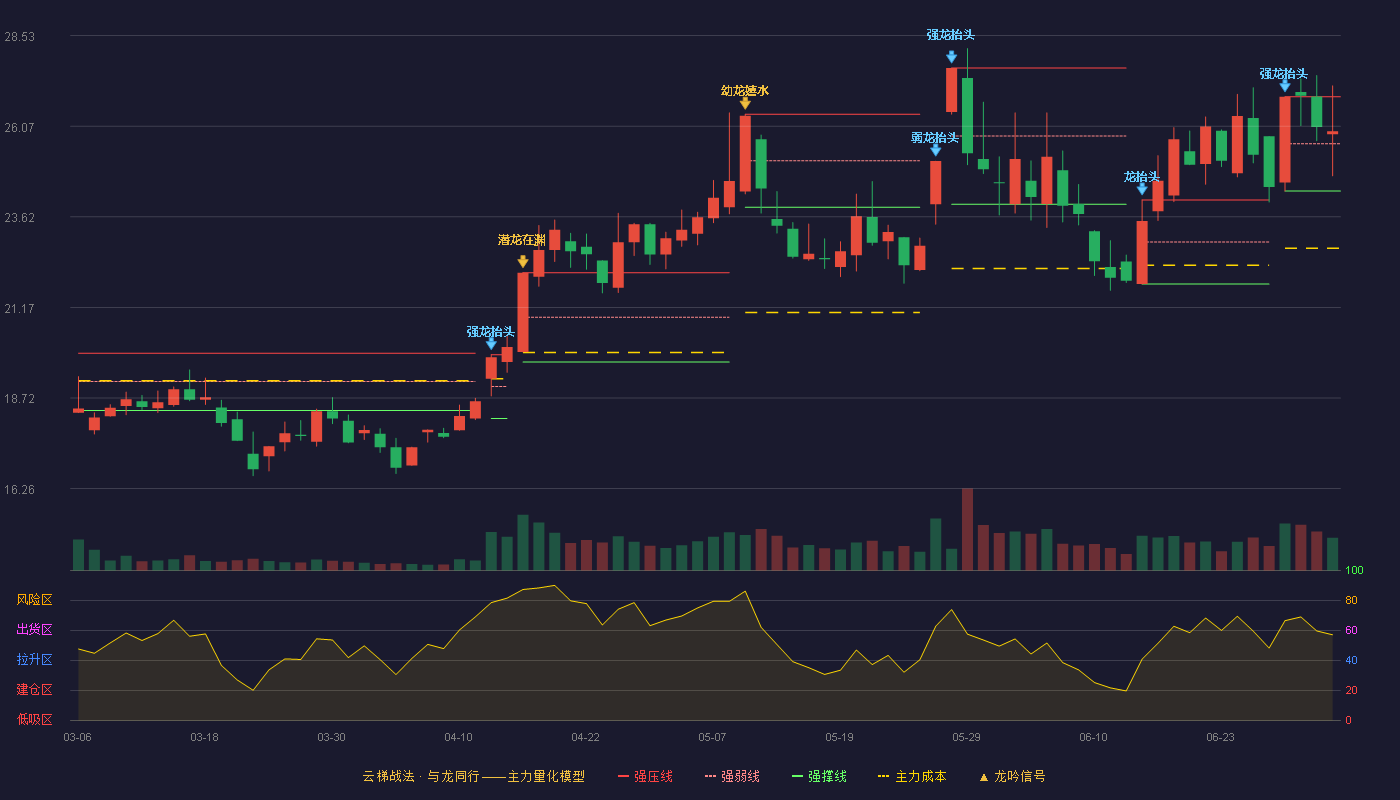 德新交运(603032)云梯战法K线图 - 强压线26.87 强弱线25.60 强撑线24.32 强势区