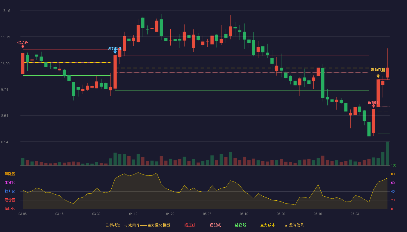 三维股份(603033)云梯战法K线图 - 强压线10.04 强弱线9.22 强撑线8.40 加速区