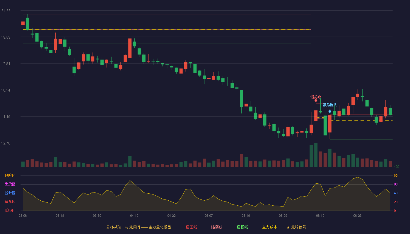 如通股份(603036)云梯战法K线图 - 强压线14.56 强弱线13.78 强撑线13.00 强势区