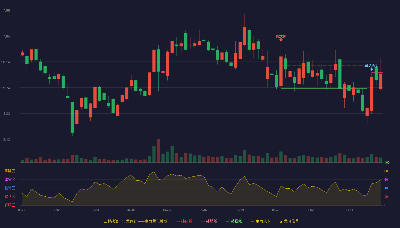 华立股份(603038)云梯战法K线图 - 强压线15.77 强弱线15.01 强撑线14.24 强势区