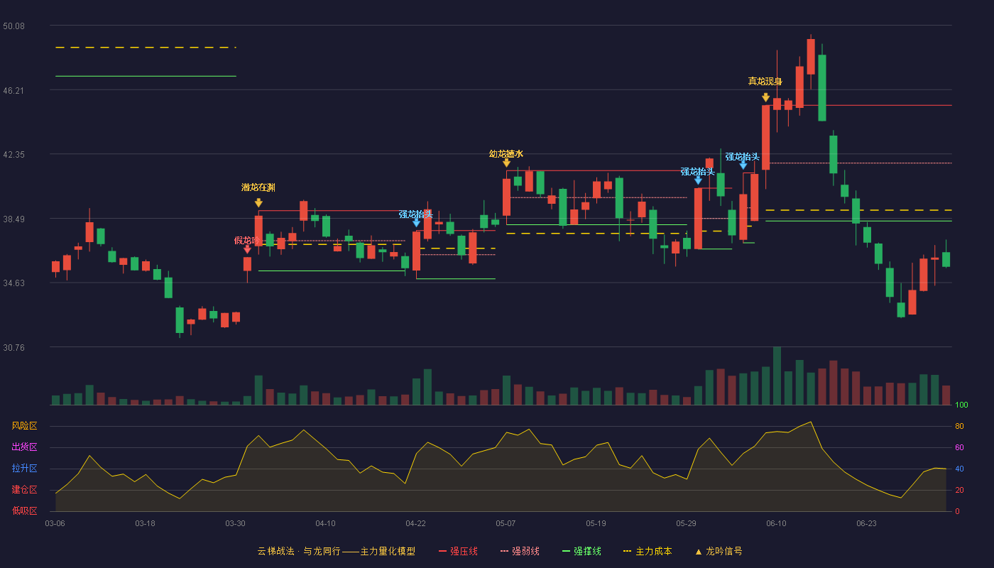 泛微网络(603039)云梯战法K线图 - 强压线45.27 强弱线41.80 强撑线38.33 破位区