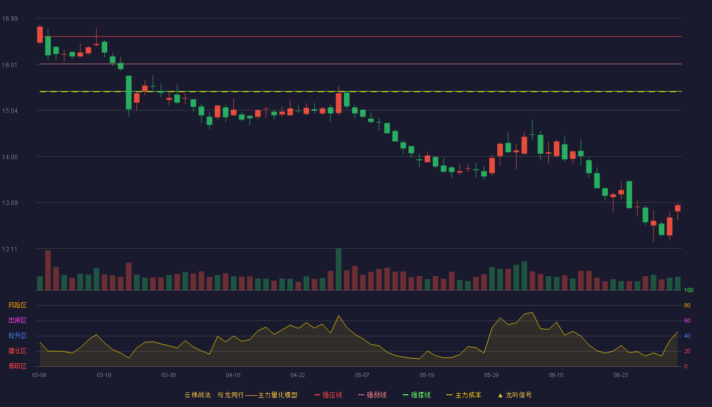 广州酒家(603043)云梯战法K线图 - 强压线16.60 强弱线16.02 强撑线15.44 破位区