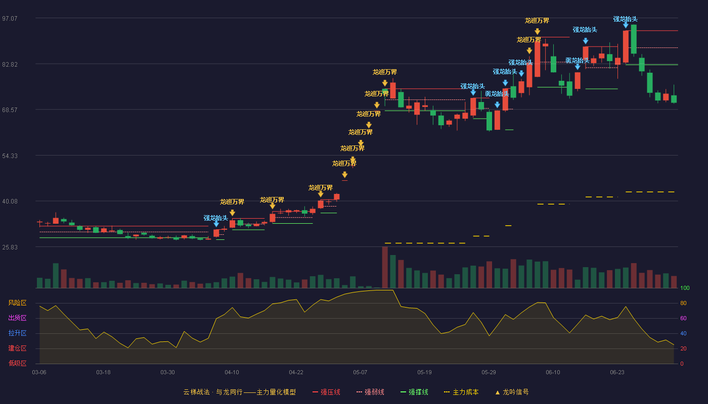 福达合金(603045)云梯战法K线图 - 强压线93.12 强弱线87.81 强撑线82.50 破位区
