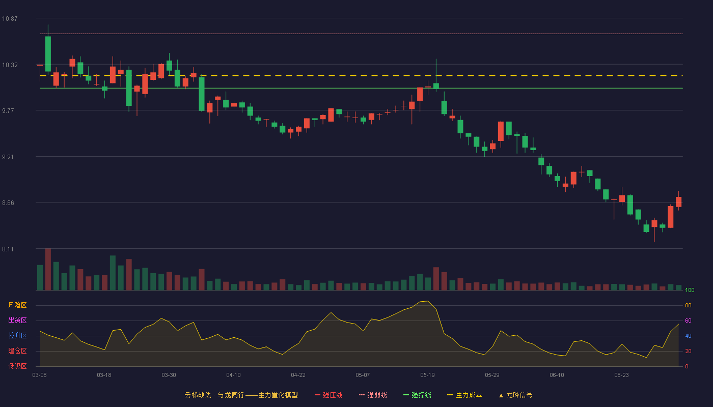 成都燃气(603053)云梯战法K线图 - 强压线11.33 强弱线10.68 强撑线10.03 破位区