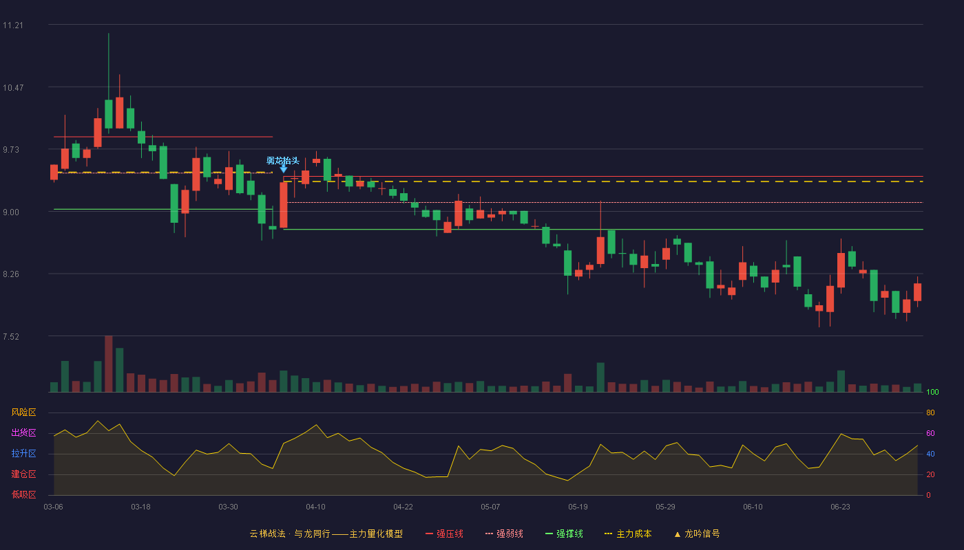 台华新材(603055)云梯战法K线图 - 强压线9.41 强弱线9.10 强撑线8.78 破位区