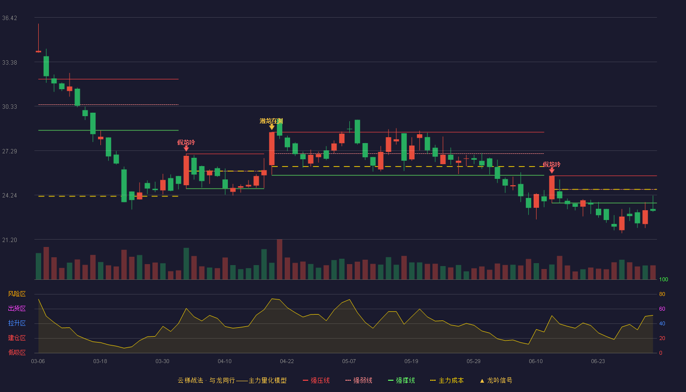 紫燕食品(603057)云梯战法K线图 - 强压线25.56 强弱线24.63 强撑线23.70 破位区