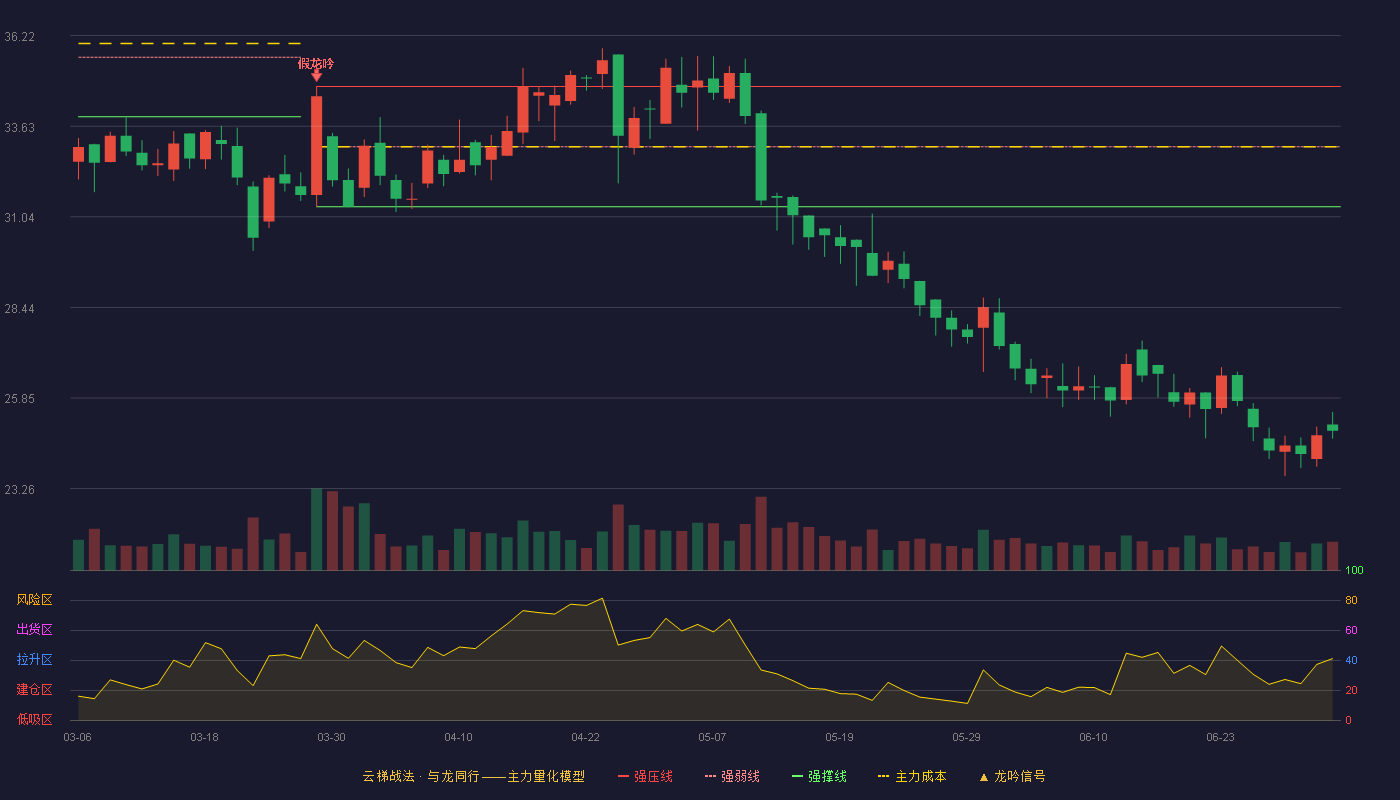 倍加洁(603059)云梯战法K线图 - 强压线34.76 强弱线33.04 强撑线31.32 破位区