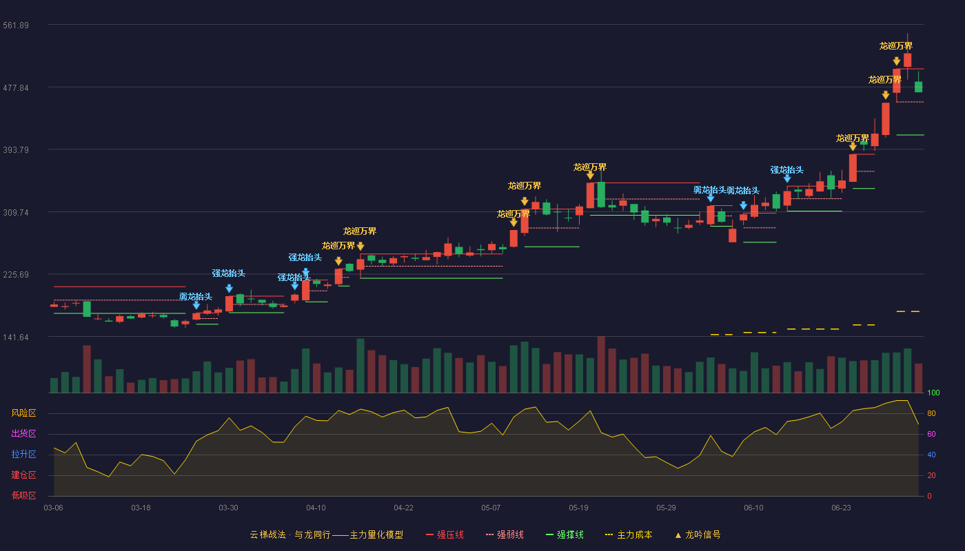 金海通(603061)云梯战法K线图 - 强压线502.22 强弱线457.69 强撑线413.16 强势区
